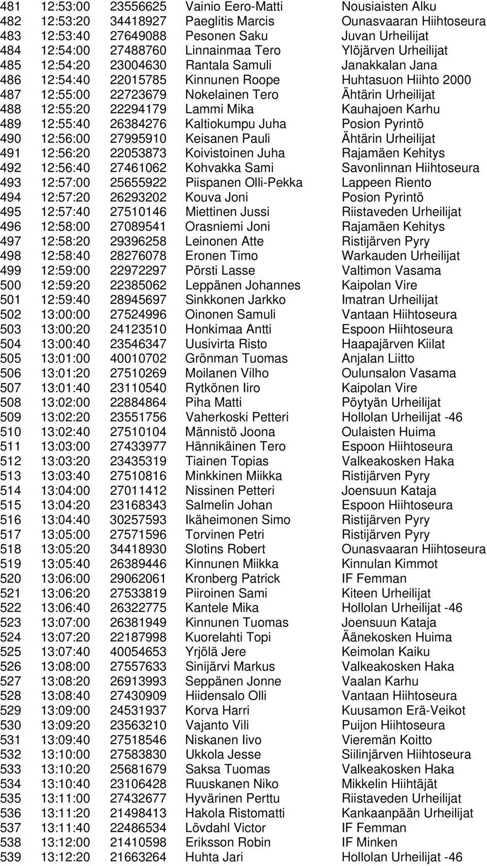 Urheilijat 488 12:55:20 22294179 Lammi Mika Kauhajoen Karhu 489 12:55:40 26384276 Kaltiokumpu Juha Posion Pyrintö 490 12:56:00 27995910 Keisanen Pauli Ähtärin Urheilijat 491 12:56:20 22053873