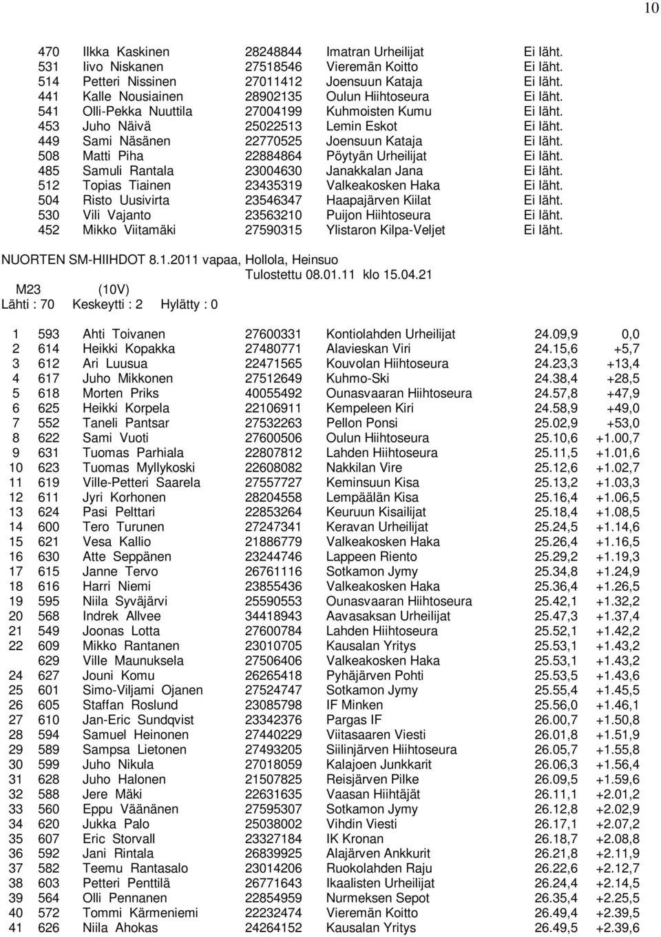 449 Sami Näsänen 22770525 Joensuun Kataja Ei läht. 508 Matti Piha 22884864 Pöytyän Urheilijat Ei läht. 485 Samuli Rantala 23004630 Janakkalan Jana Ei läht.