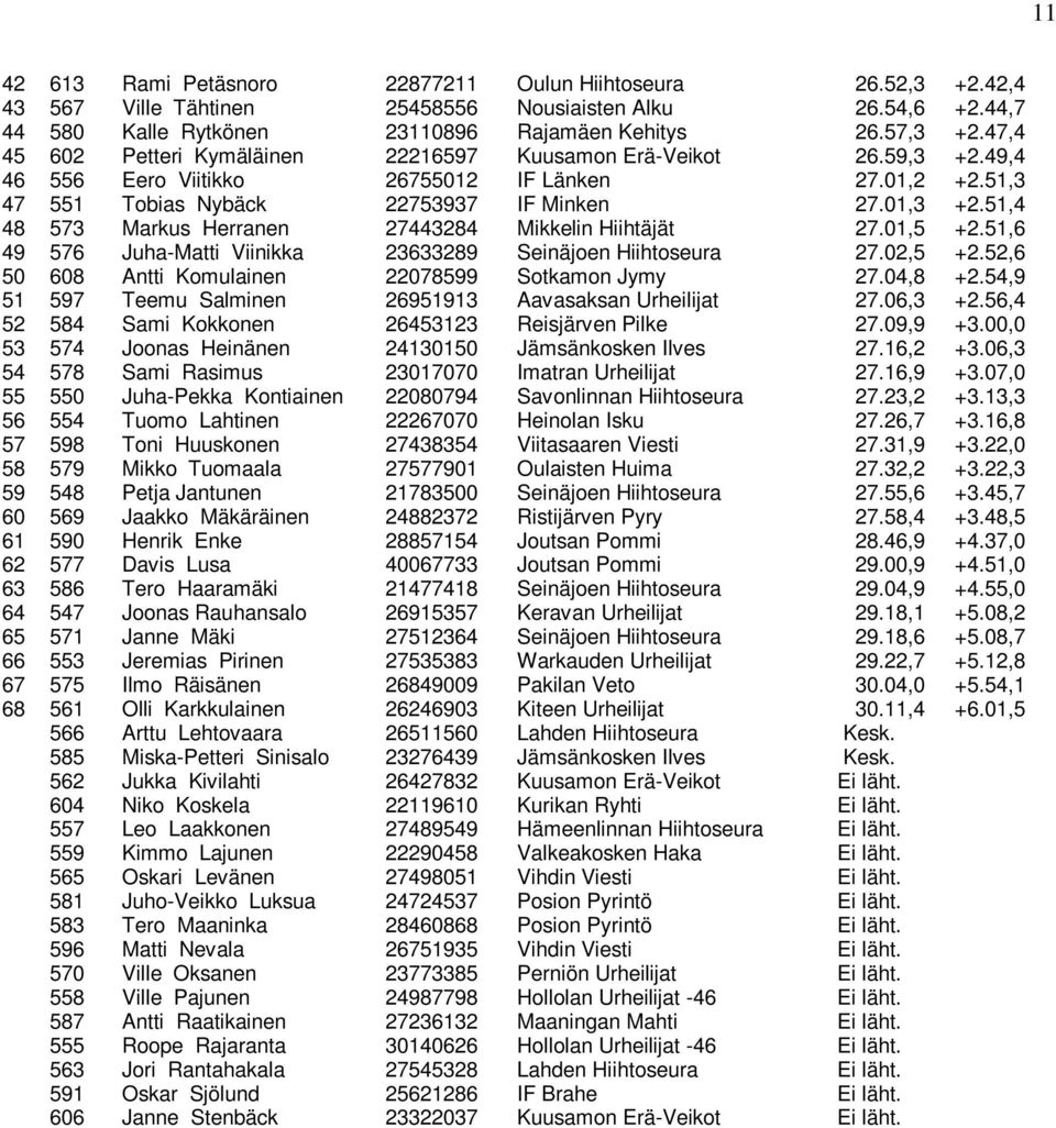 51,4 48 573 Markus Herranen 27443284 Mikkelin Hiihtäjät 27.01,5 +2.51,6 49 576 Juha-Matti Viinikka 23633289 Seinäjoen Hiihtoseura 27.02,5 +2.52,6 50 608 Antti Komulainen 22078599 Sotkamon Jymy 27.