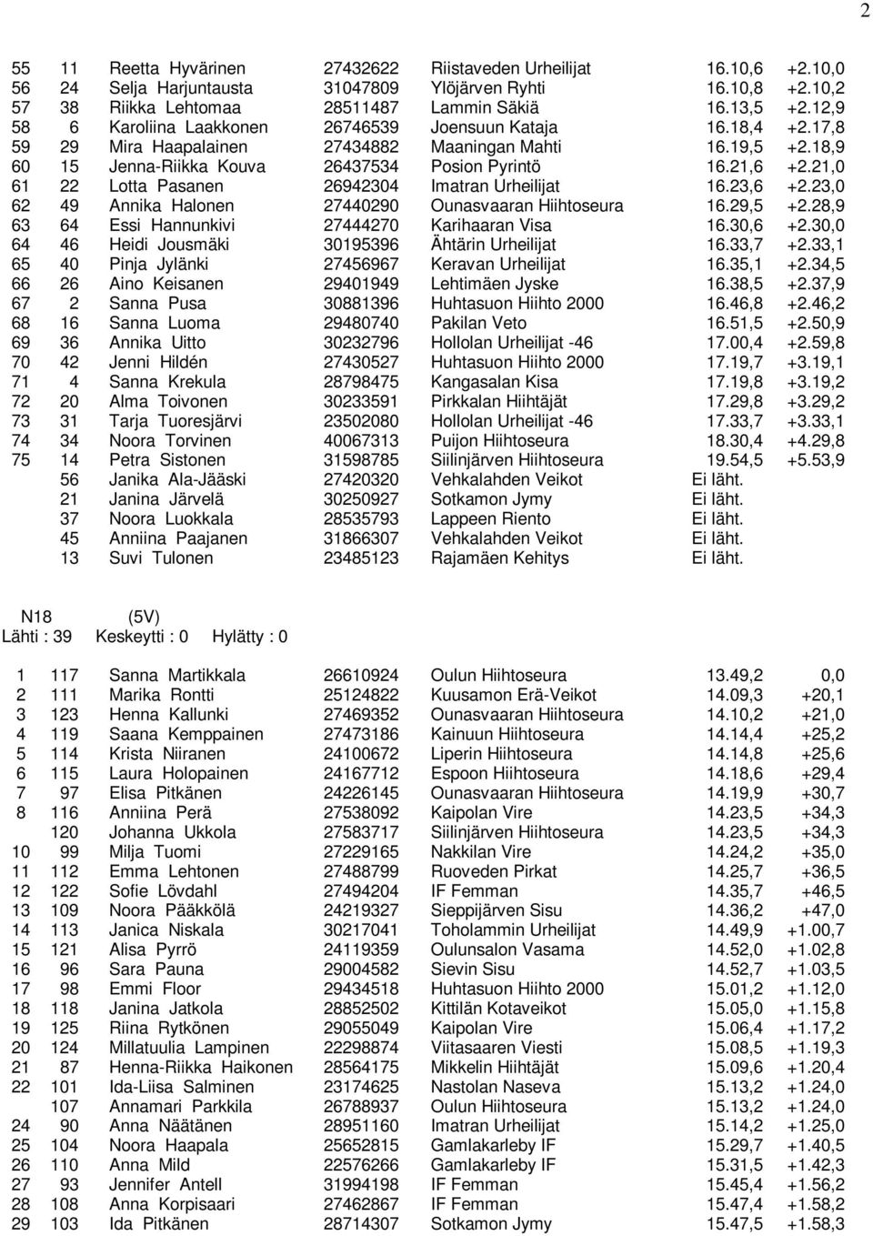 21,0 61 22 Lotta Pasanen 26942304 Imatran Urheilijat 16.23,6 +2.23,0 62 49 Annika Halonen 27440290 Ounasvaaran Hiihtoseura 16.29,5 +2.28,9 63 64 Essi Hannunkivi 27444270 Karihaaran Visa 16.30,6 +2.