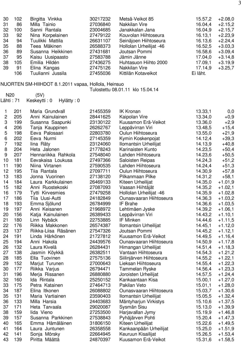 52,5 +3.03,3 36 89 Susanna Heikkinen 27431681 Joutsan Pommi 16.58,6 +3.09,4 37 95 Kaisu Uusipaasto 27583788 Jämin Jänne 17.04,0 +3.14,8 38 105 Emilia Hildén 27436275 Huhtasuon Hiihto 2000 17.09,1 +3.