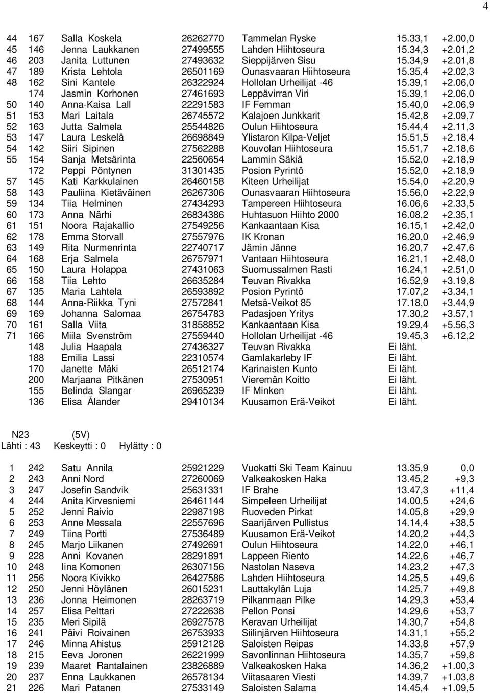 39,1 +2.06,0 50 140 Anna-Kaisa Lall 22291583 IF Femman 15.40,0 +2.06,9 51 153 Mari Laitala 26745572 Kalajoen Junkkarit 15.42,8 +2.09,7 52 163 Jutta Salmela 25544826 Oulun Hiihtoseura 15.44,4 +2.