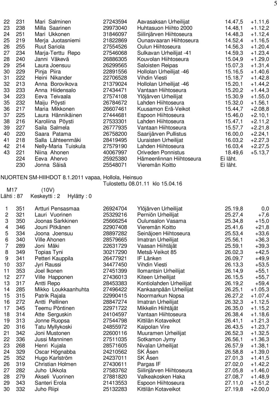 20,4 27 234 Marja-Terttu Repo 27546068 Sulkavan Urheilijat -41 14.59,3 +1.23,4 28 240 Janni Väkevä 26886305 Kouvolan Hiihtoseura 15.04,9 +1.29,0 29 254 Laura Joensuu 26299565 Saloisten Reipas 15.