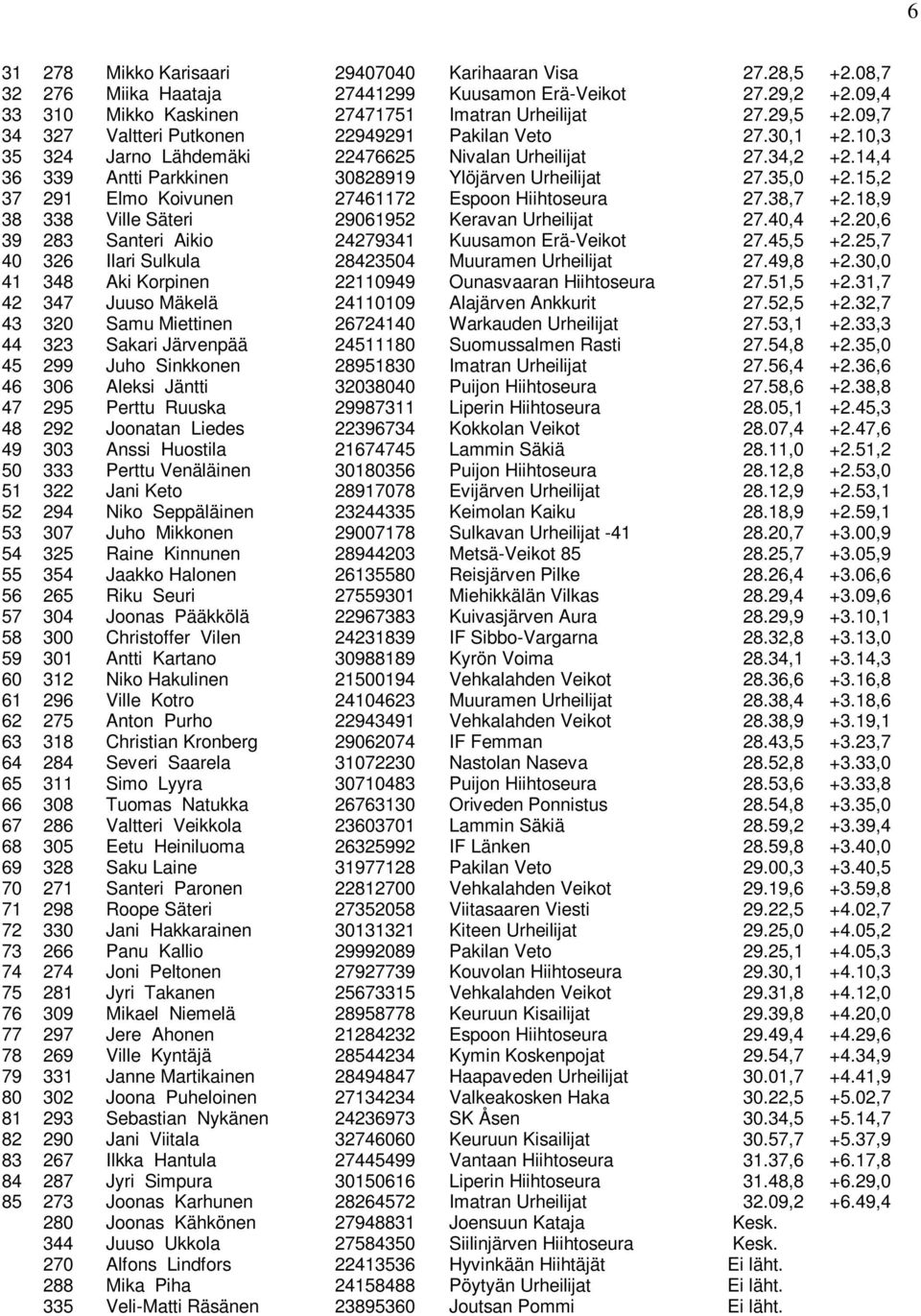 15,2 37 291 Elmo Koivunen 27461172 Espoon Hiihtoseura 27.38,7 +2.18,9 38 338 Ville Säteri 29061952 Keravan Urheilijat 27.40,4 +2.20,6 39 283 Santeri Aikio 24279341 Kuusamon Erä-Veikot 27.45,5 +2.