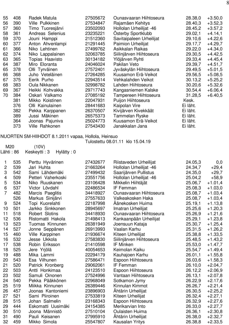 22,6 60 377 Anton Ahvenlampi 21291445 Paimion Urheilijat 29.17,7 +4.29,7 61 366 Niko Lehtinen 27499762 Asikkalan Raikas 29.22,0 +4.34,0 62 374 Niko Lappalainen 32063785 Siilinjärven Hiihtoseura 29.