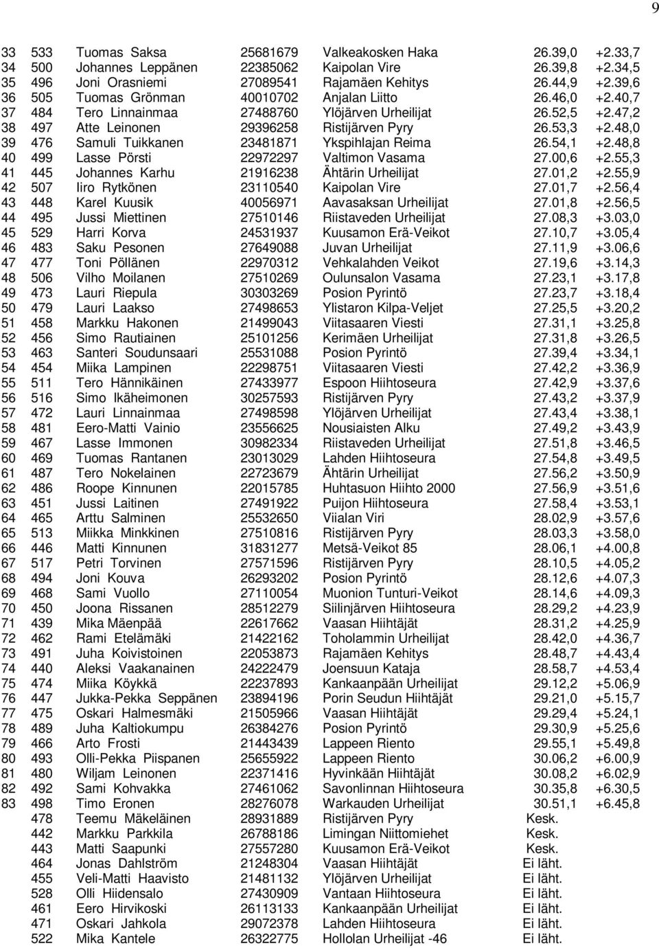 48,0 39 476 Samuli Tuikkanen 23481871 Ykspihlajan Reima 26.54,1 +2.48,8 40 499 Lasse Pörsti 22972297 Valtimon Vasama 27.00,6 +2.55,3 41 445 Johannes Karhu 21916238 Ähtärin Urheilijat 27.01,2 +2.