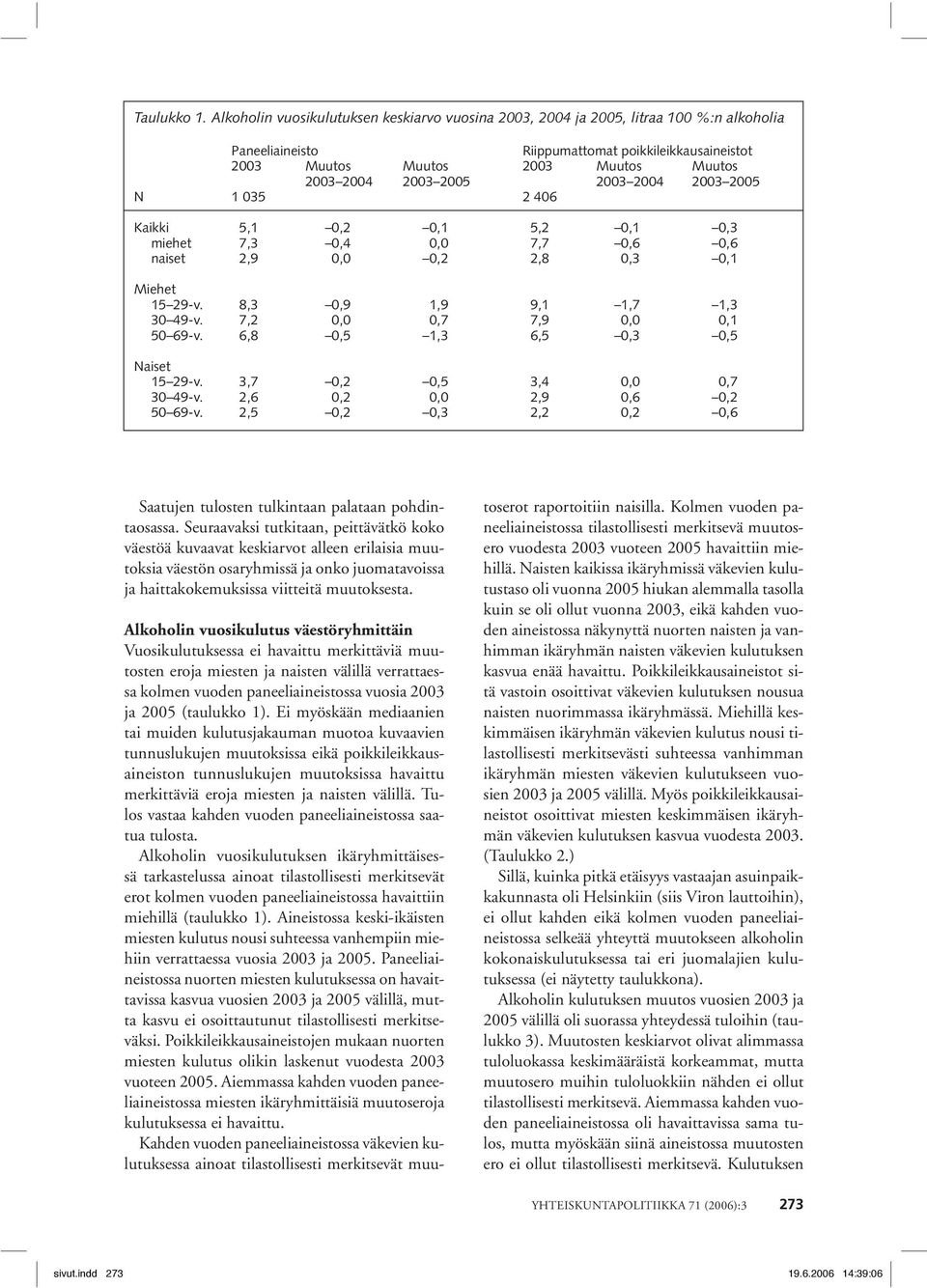 2005 2003 2004 2003 2005 N 1 035 2 406 Kaikki 5,1 0,2 0,1 5,2 0,1 0,3 miehet 7,3 0,4 0,0 7,7 0,6 0,6 naiset 2,9 0,0 0,2 2,8 0,3 0,1 Miehet 15 29-v. 8,3 0,9 1,9 9,1 1,7 1,3 30 49-v.