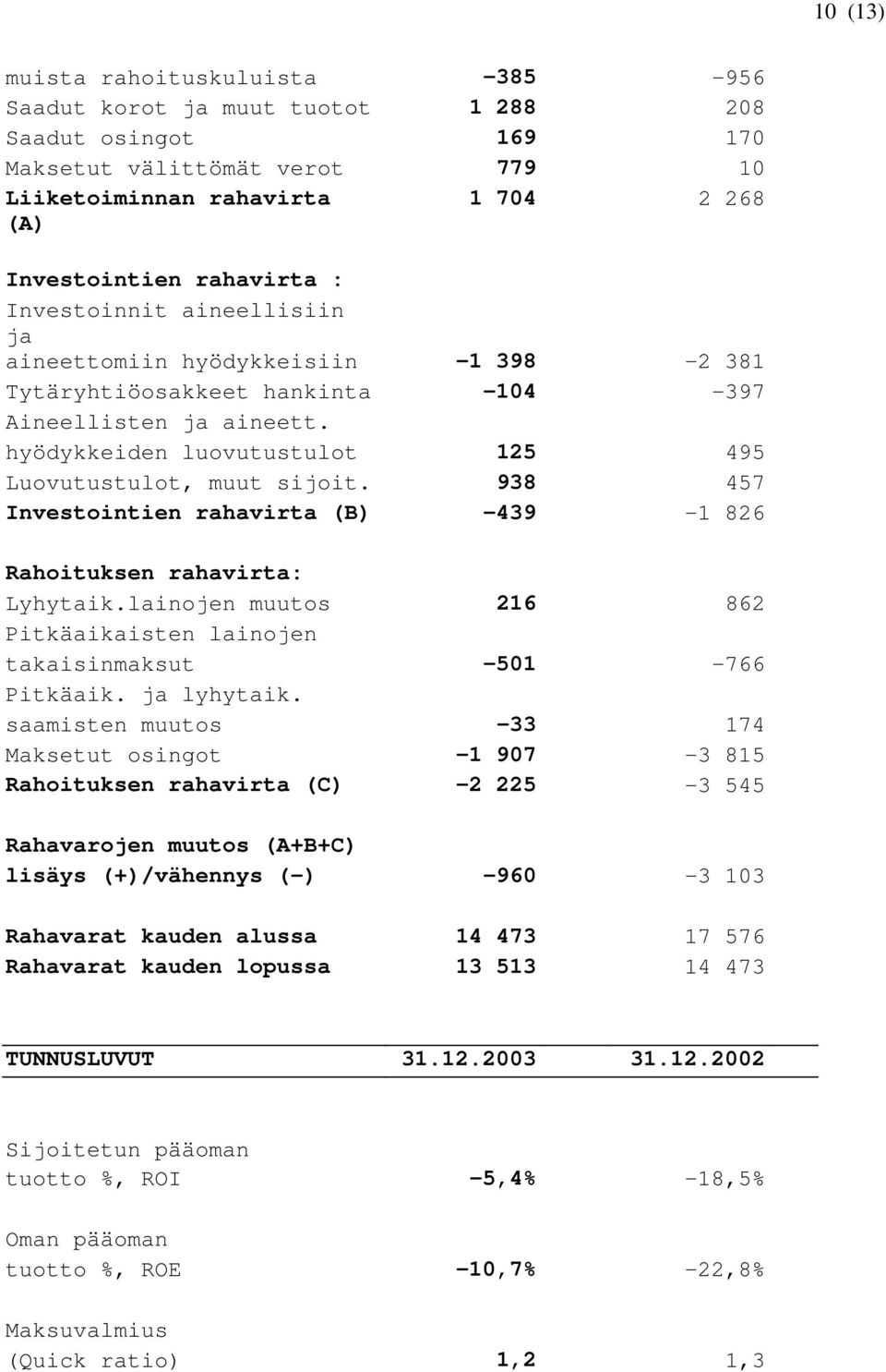 938 457 Investointien rahavirta (B) -439-1 826 Rahoituksen rahavirta: Lyhytaik.lainojen muutos 216 862 Pitkäaikaisten lainojen takaisinmaksut -501-766 Pitkäaik. ja lyhytaik.