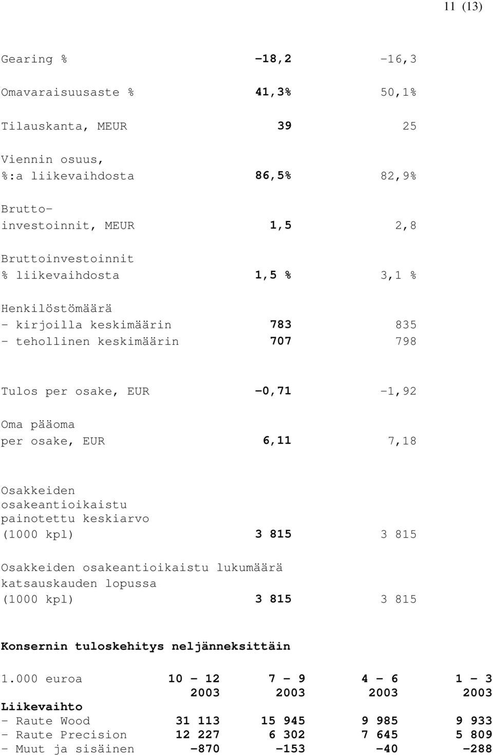 Osakkeiden osakeantioikaistu painotettu keskiarvo (1000 kpl) 3 815 3 815 Osakkeiden osakeantioikaistu lukumäärä katsauskauden lopussa (1000 kpl) 3 815 3 815 Konsernin tuloskehitys