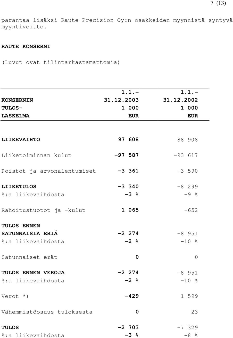 2002 TULOS- 1 000 1 000 LASKELMA EUR EUR LIIKEVAIHTO 97 608 88 908 Liiketoiminnan kulut -97 587-93 617 Poistot ja arvonalentumiset -3 361-3 590 LIIKETULOS -3 340-8