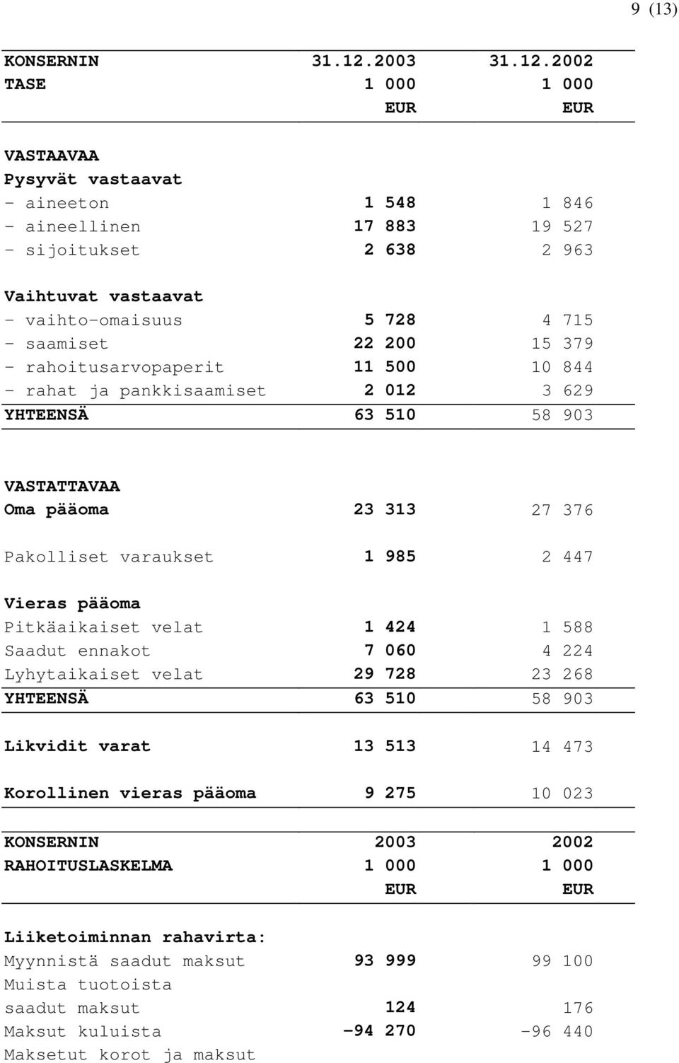 2002 TASE 1 000 1 000 EUR EUR VASTAAVAA Pysyvät vastaavat - aineeton 1 548 1 846 - aineellinen 17 883 19 527 - sijoitukset 2 638 2 963 Vaihtuvat vastaavat - vaihto-omaisuus 5 728 4 715 - saamiset 22