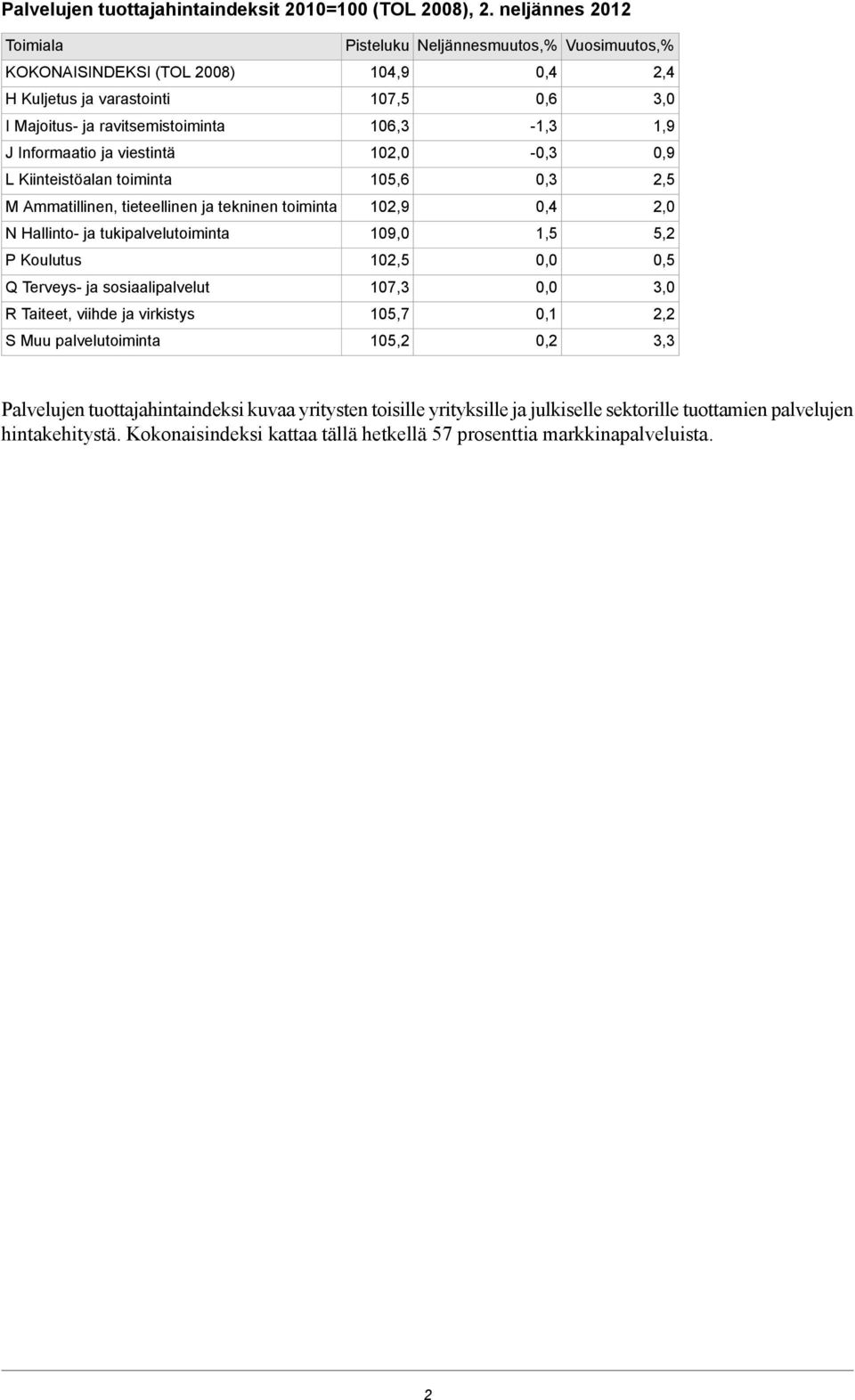 Informaatio ja viestintä 10 - L Kiinteistöalan toiminta 105,6 2,5 M Ammatillinen, tieteellinen ja tekninen toiminta 102,9 N Hallinto- ja tukipalvelutoiminta 109,0 1,5 5,2 P Koulutus 102,5