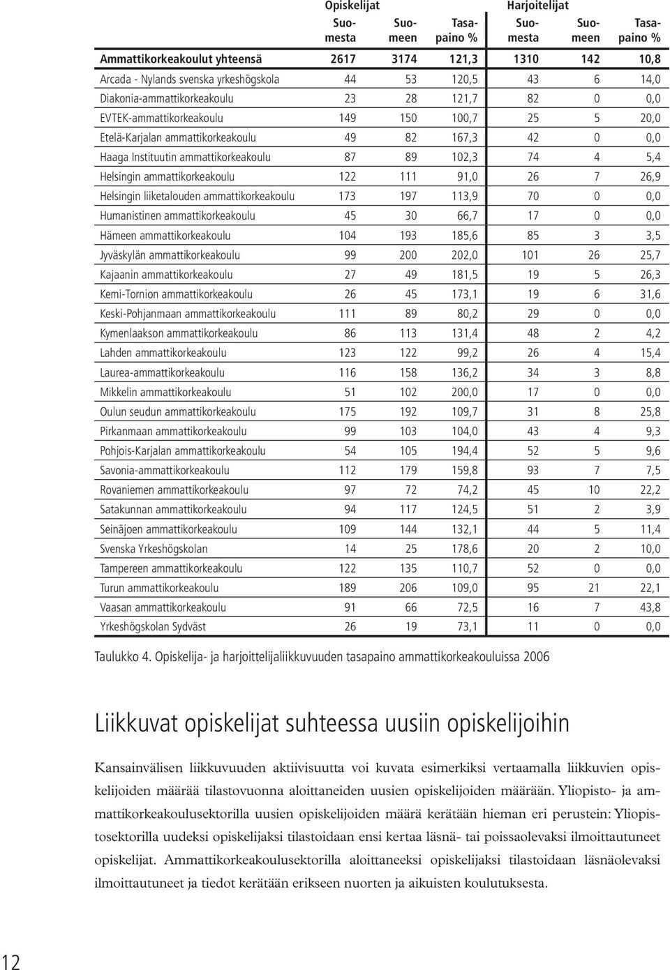 89 102,3 74 4 5,4 Helsingin ammattikorkeakoulu 122 111 91,0 26 7 26,9 Helsingin liiketalouden ammattikorkeakoulu 173 197 113,9 70 0 0,0 Humanistinen ammattikorkeakoulu 45 30 66,7 17 0 0,0 Hämeen