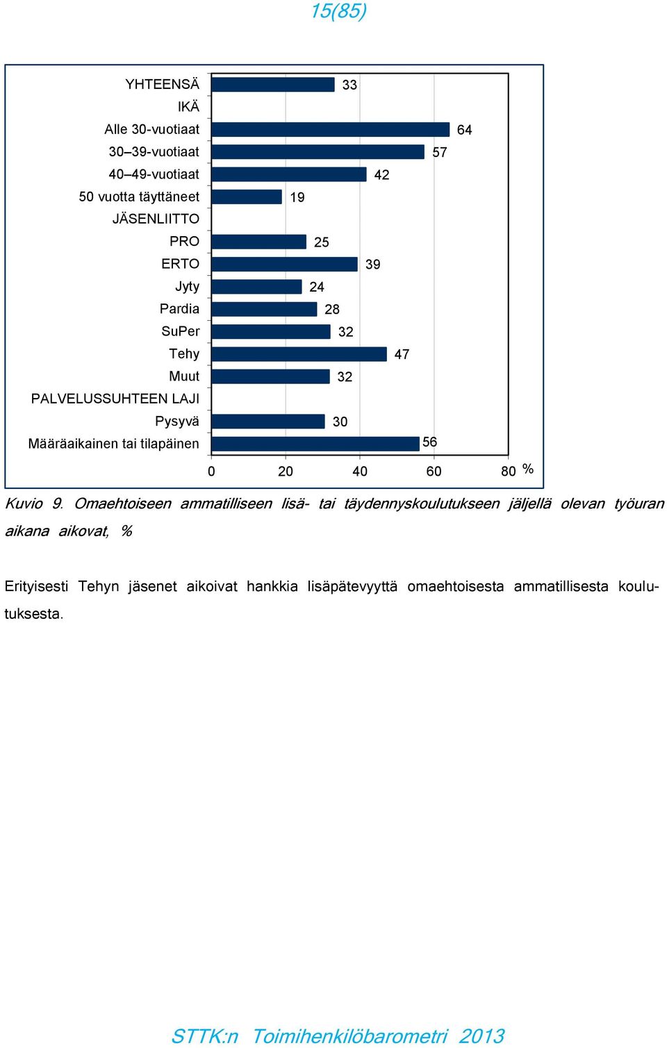 80 % Kuvio 9.
