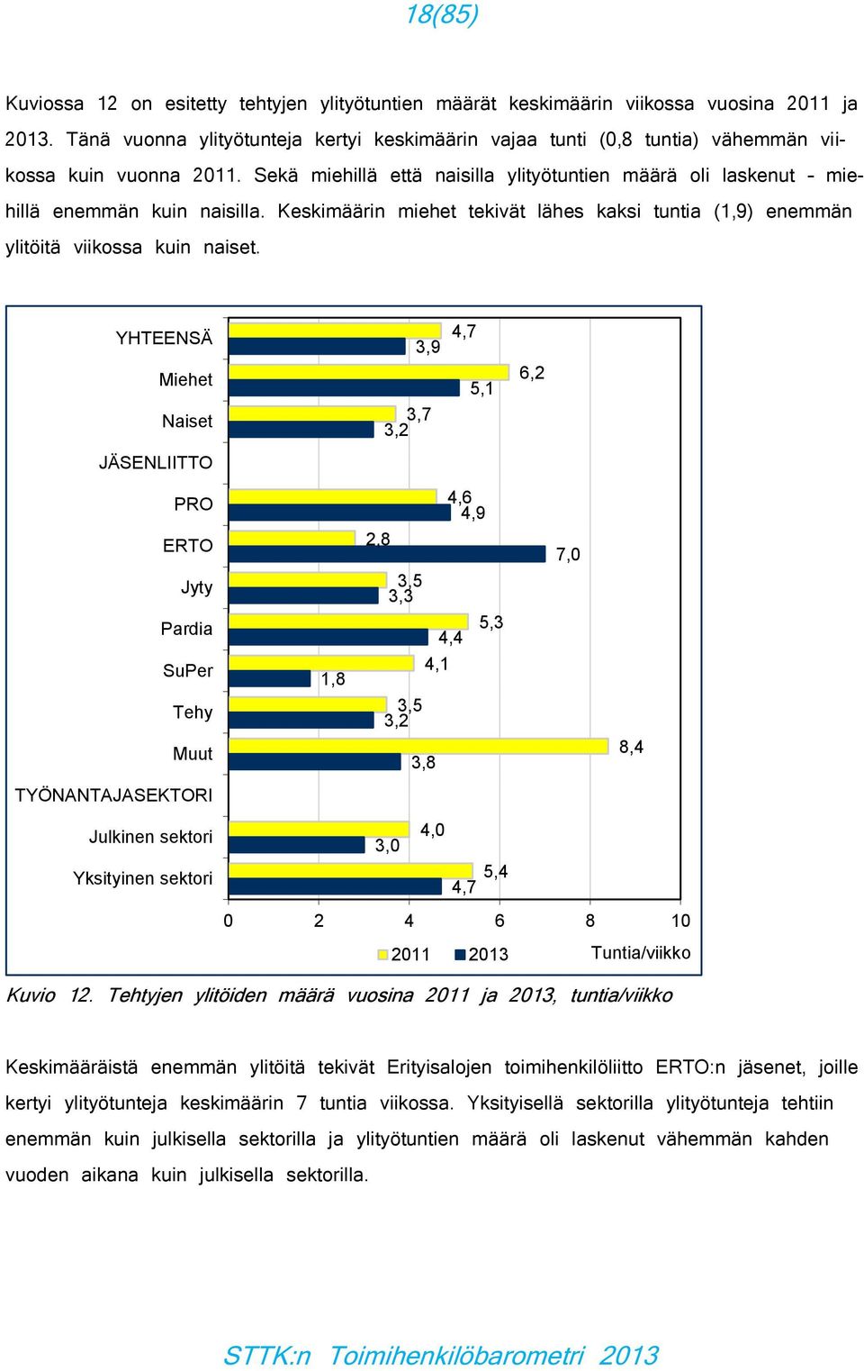 Keskimäärin miehet tekivät lähes kaksi tuntia (1,9) enemmän ylitöitä viikossa kuin naiset.