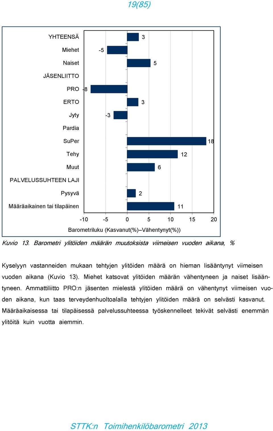 Barometri ylitöiden määrän muutoksista viimeisen vuoden aikana, % Kyselyyn vastanneiden mukaan tehtyjen ylitöiden määrä on hieman lisääntynyt viimeisen vuoden aikana (Kuvio 1).