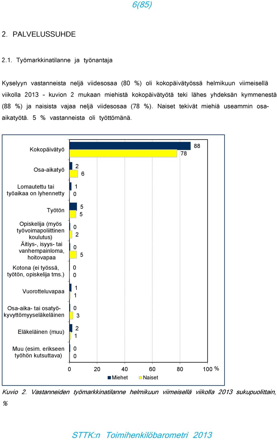 kymmenestä (88 %) ja naisista vajaa neljä viidesosaa (78 %). Naiset tekivät miehiä useammin osaaikatyötä. % vastanneista oli työttömänä.