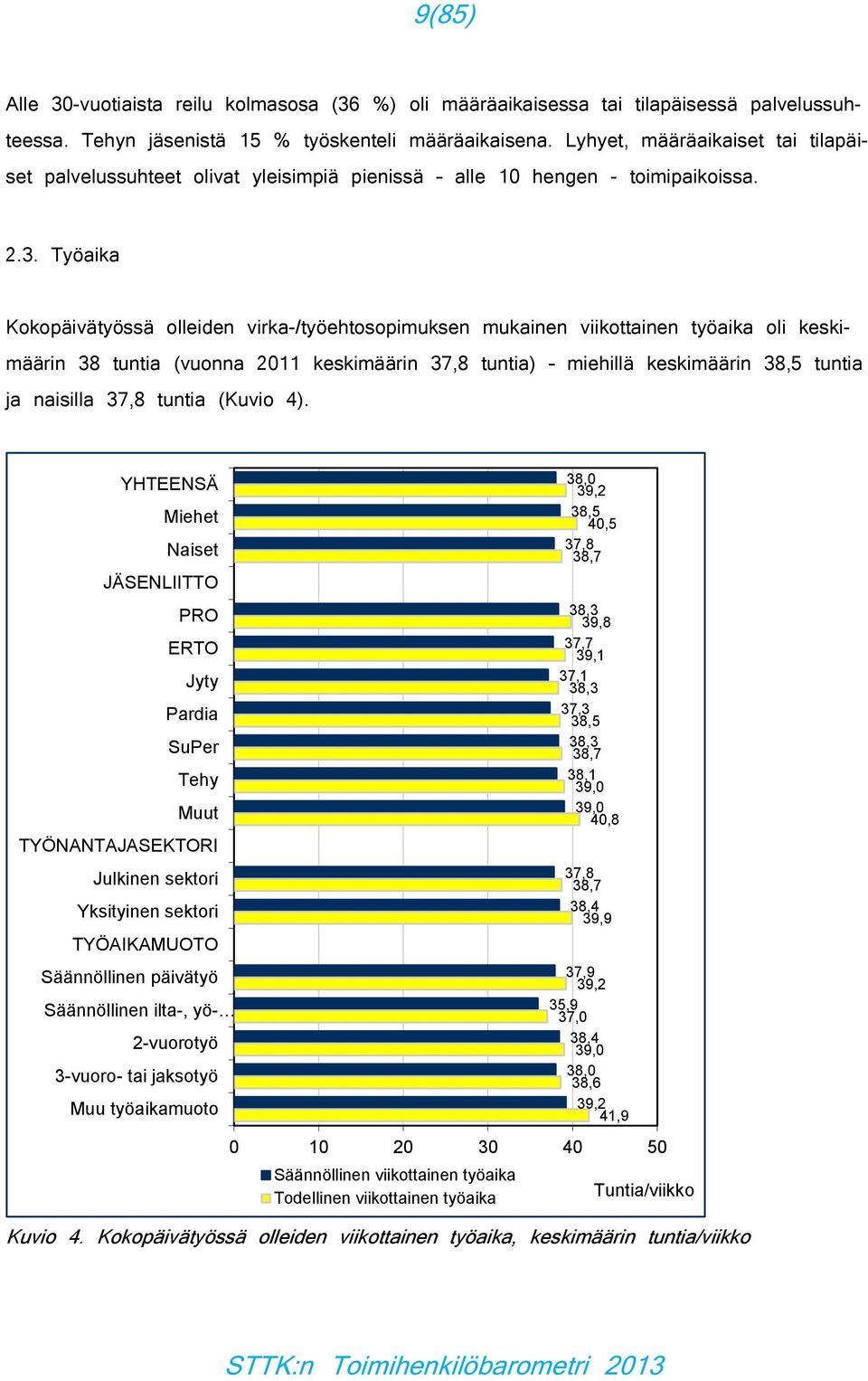 .. Työaika Kokopäivätyössä olleiden virka-/työehtosopimuksen mukainen viikottainen työaika oli keskimäärin 8 tuntia (vuonna 011 keskimäärin 7,8 tuntia) miehillä keskimäärin 8, tuntia ja naisilla 7,8