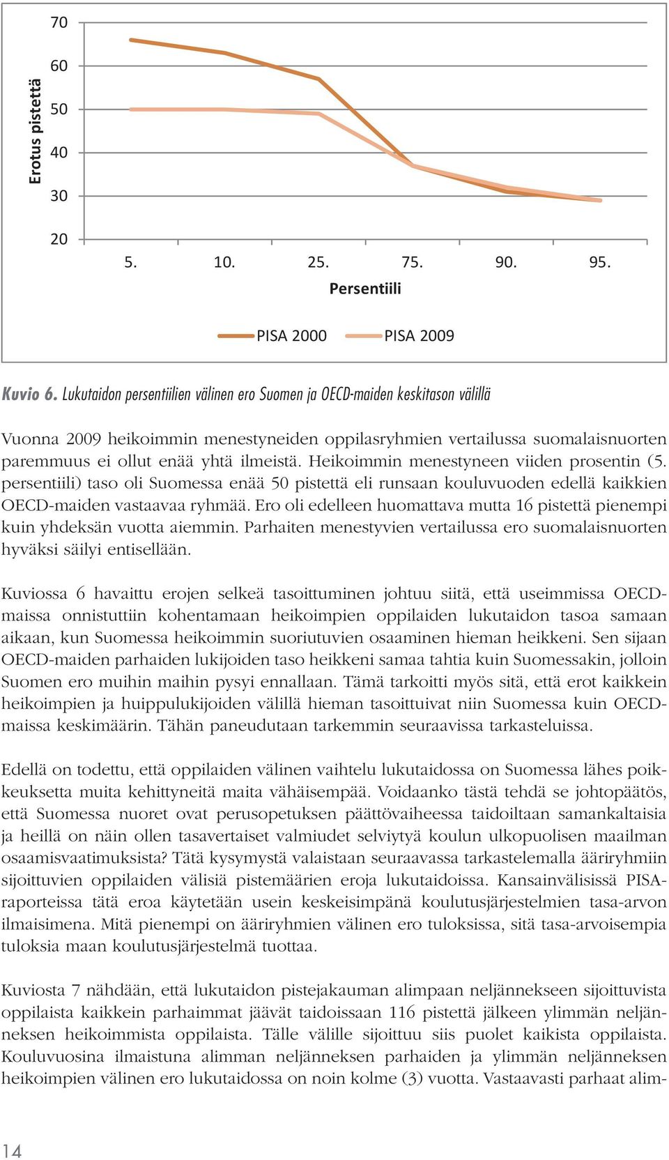 Heikoimmin menestyneen viiden prosentin (5. persentiili) taso oli Suomessa enää 50 pistettä eli runsaan kouluvuoden edellä kaikkien OECD-maiden vastaavaa ryhmää.