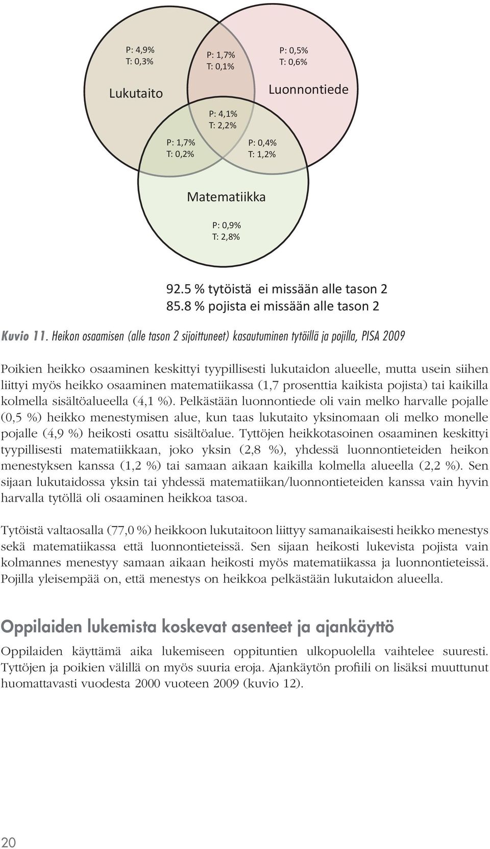 Heikon osaamisen (alle tason 2 sijoittuneet) kasautuminen tytöillä ja pojilla, PISA 2009 Poikien heikko osaaminen keskittyi tyypillisesti lukutaidon alueelle, mutta usein siihen liittyi myös heikko