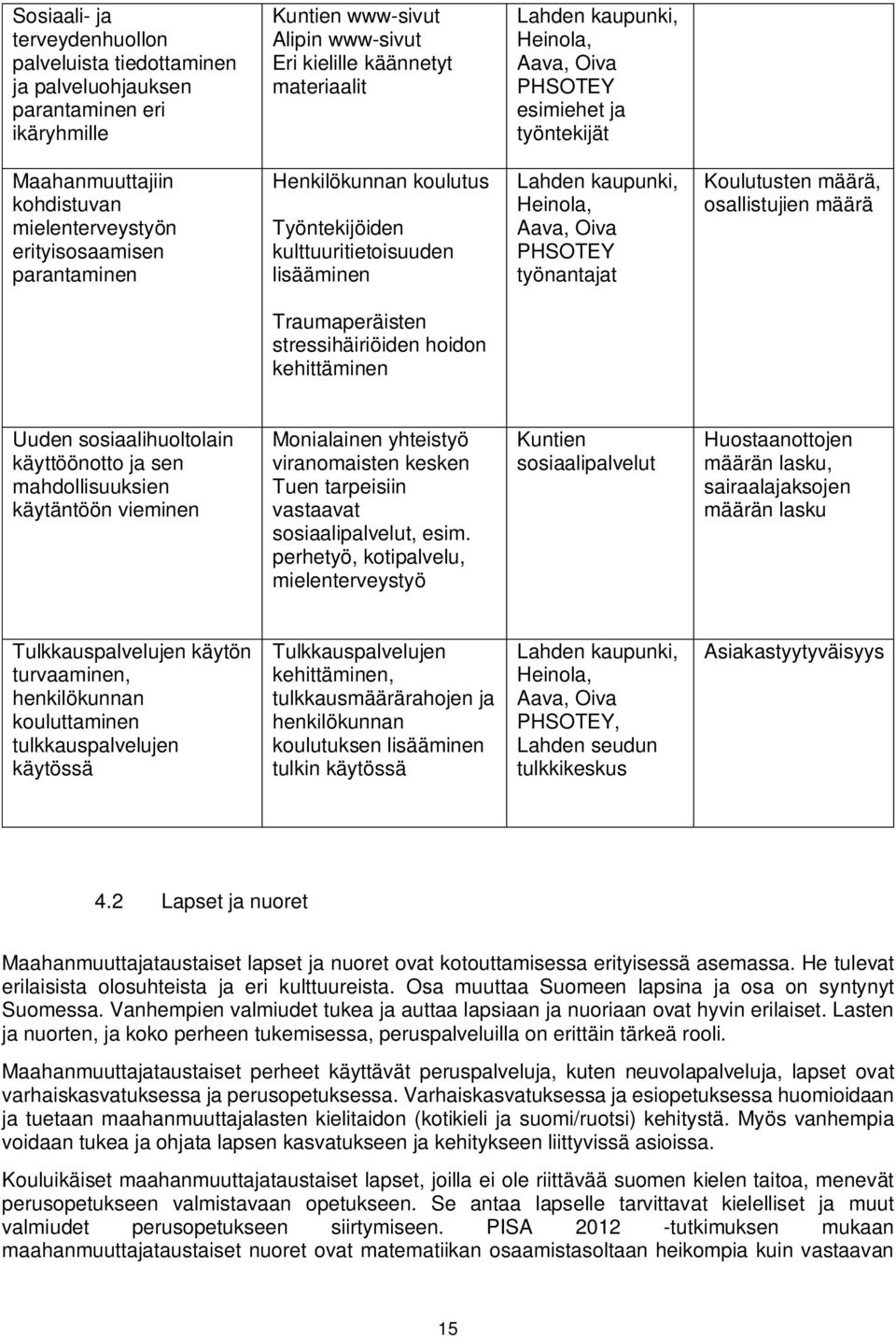 lisääminen Lahden kaupunki, Heinola, Aava, Oiva PHSOTEY työnantajat Koulutusten määrä, osallistujien määrä Traumaperäisten stressihäiriöiden hoidon kehittäminen Uuden sosiaalihuoltolain käyttöönotto