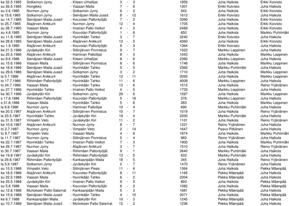 7.1985 Vaasan Maila - Imatran Pallo-Veikot 4-2 2489 Juha Haikola Erkki Koivisto su 4.8.1985 Nurmon Jymy - Kouvolan Pallonlyöjät 1-6 650 Juha Haikola Markku Puhtimäki su 11.8.1985 Seinäjoen Maila-Jussit - Hyvinkään Tahko 3-7 2240 Erkki Koivisto Juha Haikola ke 28.