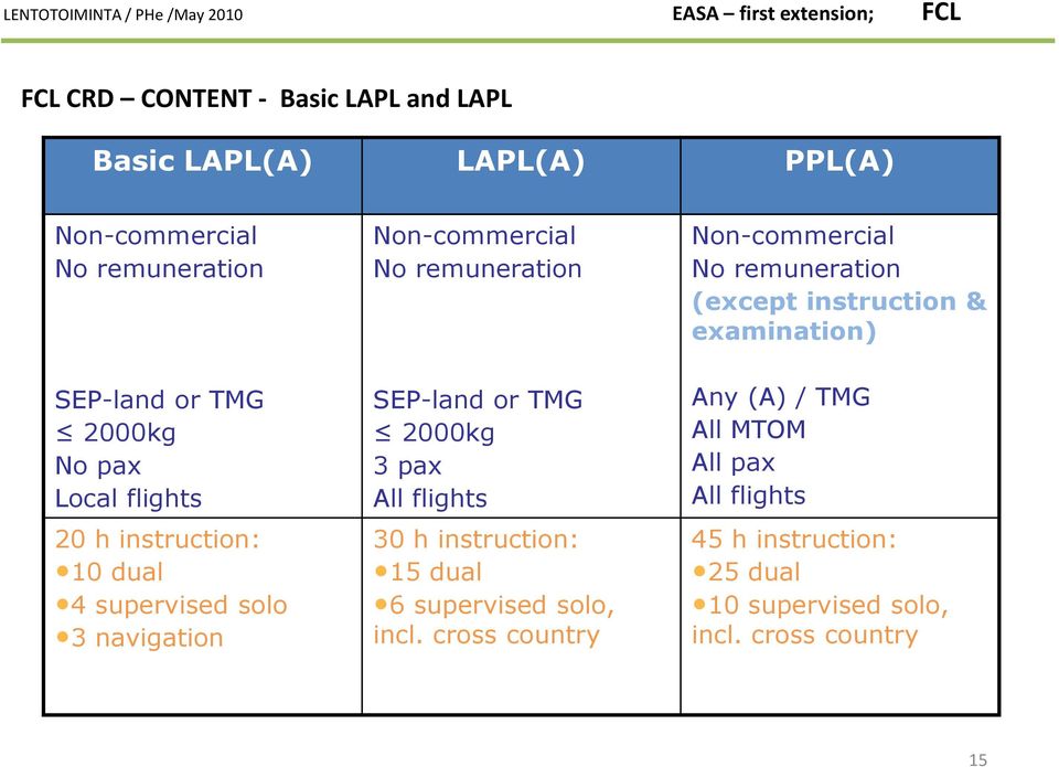 pax All flights 30 h instruction: 15 dual 6 supervised solo, incl.