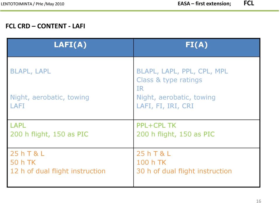 CRI LAPL 200 h flight, 150 as PIC PPL+CPL TK 200 h flight, 150 as PIC 25 h T & L 50 h