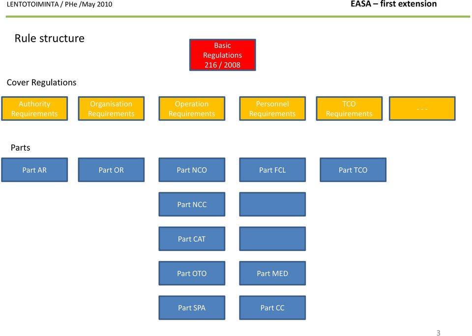 Requirements Personnel Requirements TCO Requirements --- Parts Part AR Part