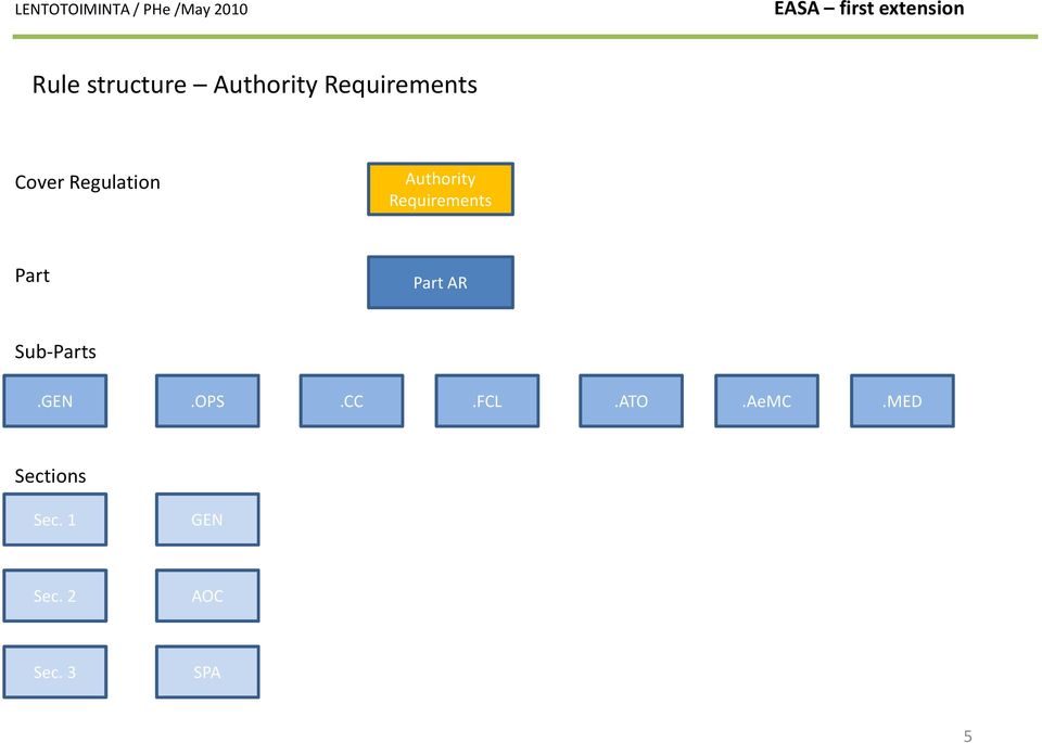 Requirements Part Part AR Sub-Parts.GEN.OPS.CC.