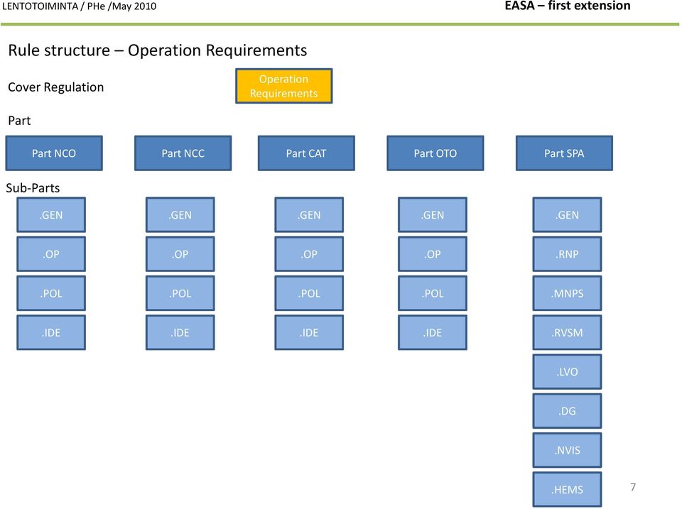 Part CAT Part OTO Part SPA Sub-Parts.GEN.GEN.GEN.GEN.GEN.OP.OP.OP.OP.RNP.