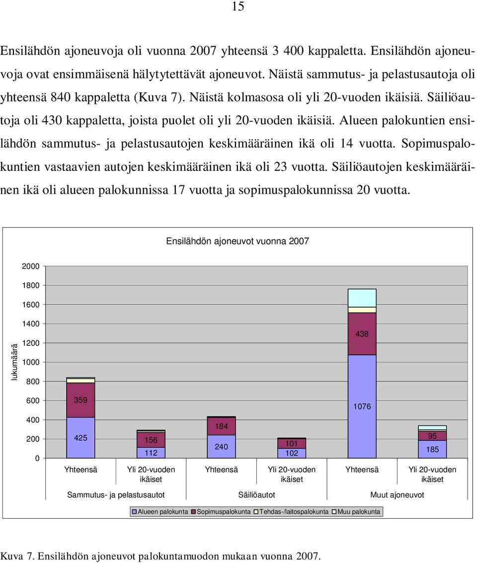 Alueen palokuntien ensilähdön sammutus- ja pelastusautojen keskimääräinen ikä oli 14 vuotta. Sopimuspalokuntien vastaavien autojen keskimääräinen ikä oli 23 vuotta.