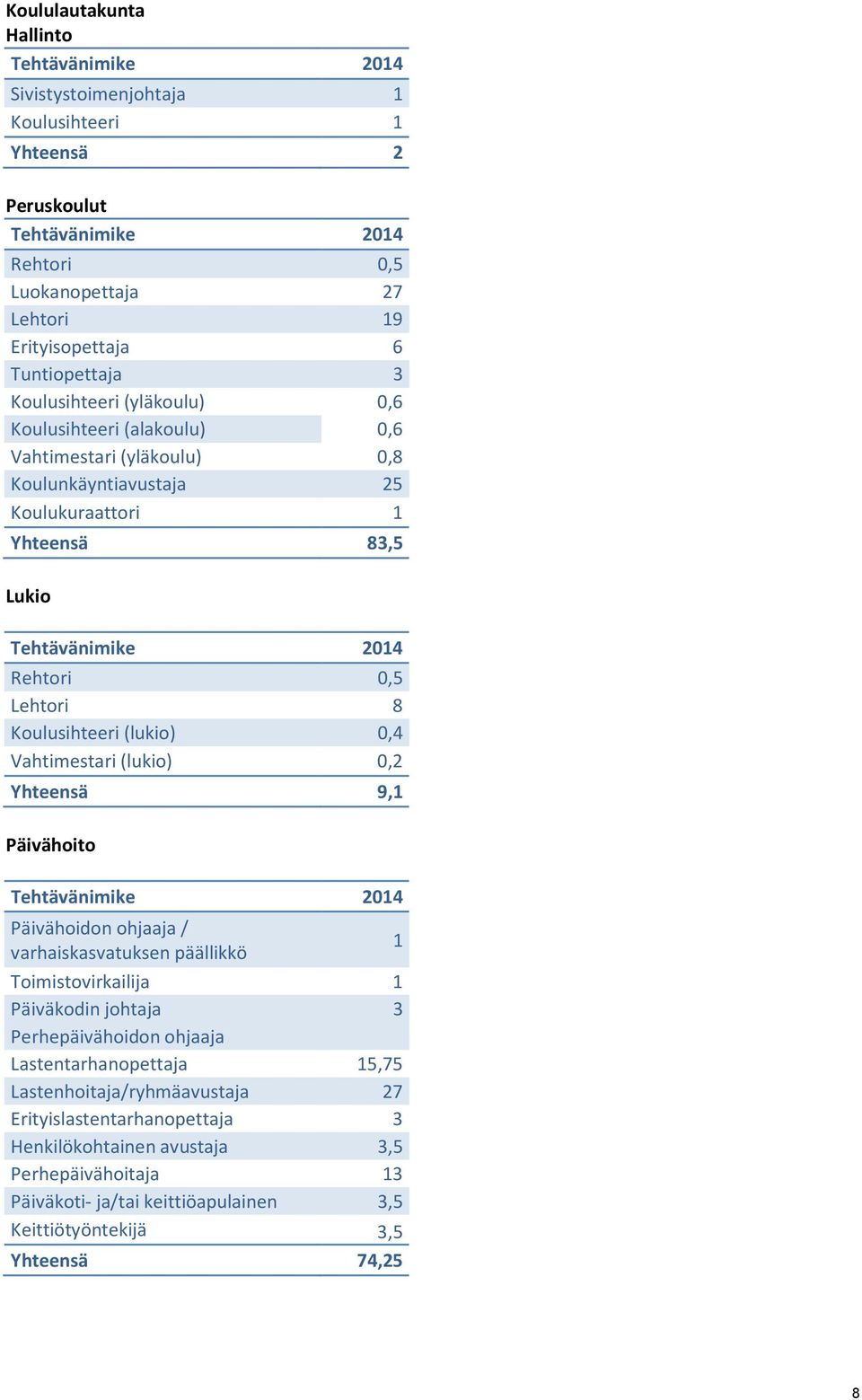 Koulusihteeri (lukio) 0,4 Vahtimestari (lukio) 0,2 Yhteensä 9,1 Päivähoito Tehtävänimike 2014 Päivähoidon ohjaaja / varhaiskasvatuksen päällikkö 1 Toimistovirkailija 1 Päiväkodin johtaja 3