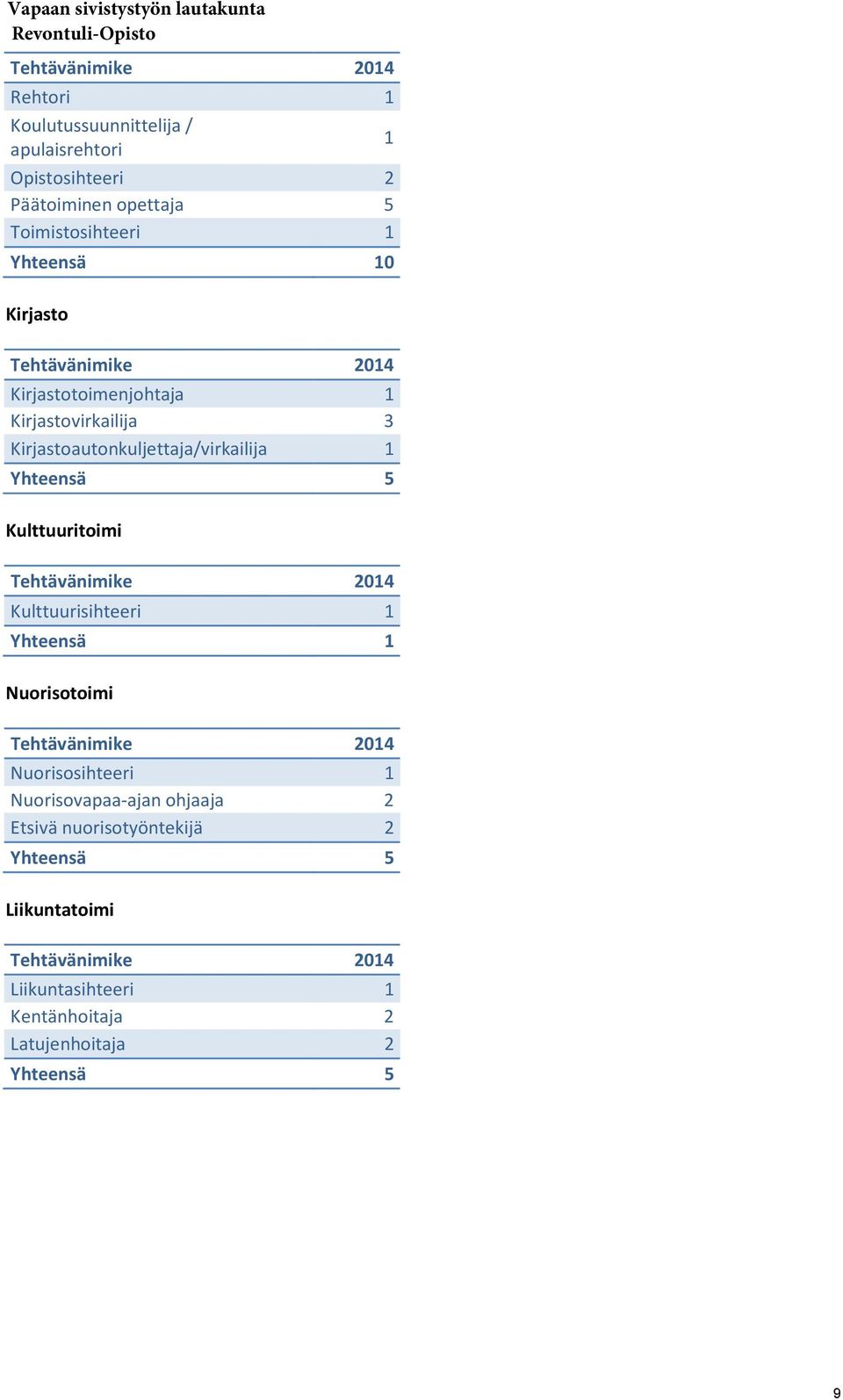 Kirjastoautonkuljettaja/virkailija 1 Yhteensä 5 Kulttuuritoimi Tehtävänimike 2014 Kulttuurisihteeri 1 Yhteensä 1 Nuorisotoimi Tehtävänimike 2014