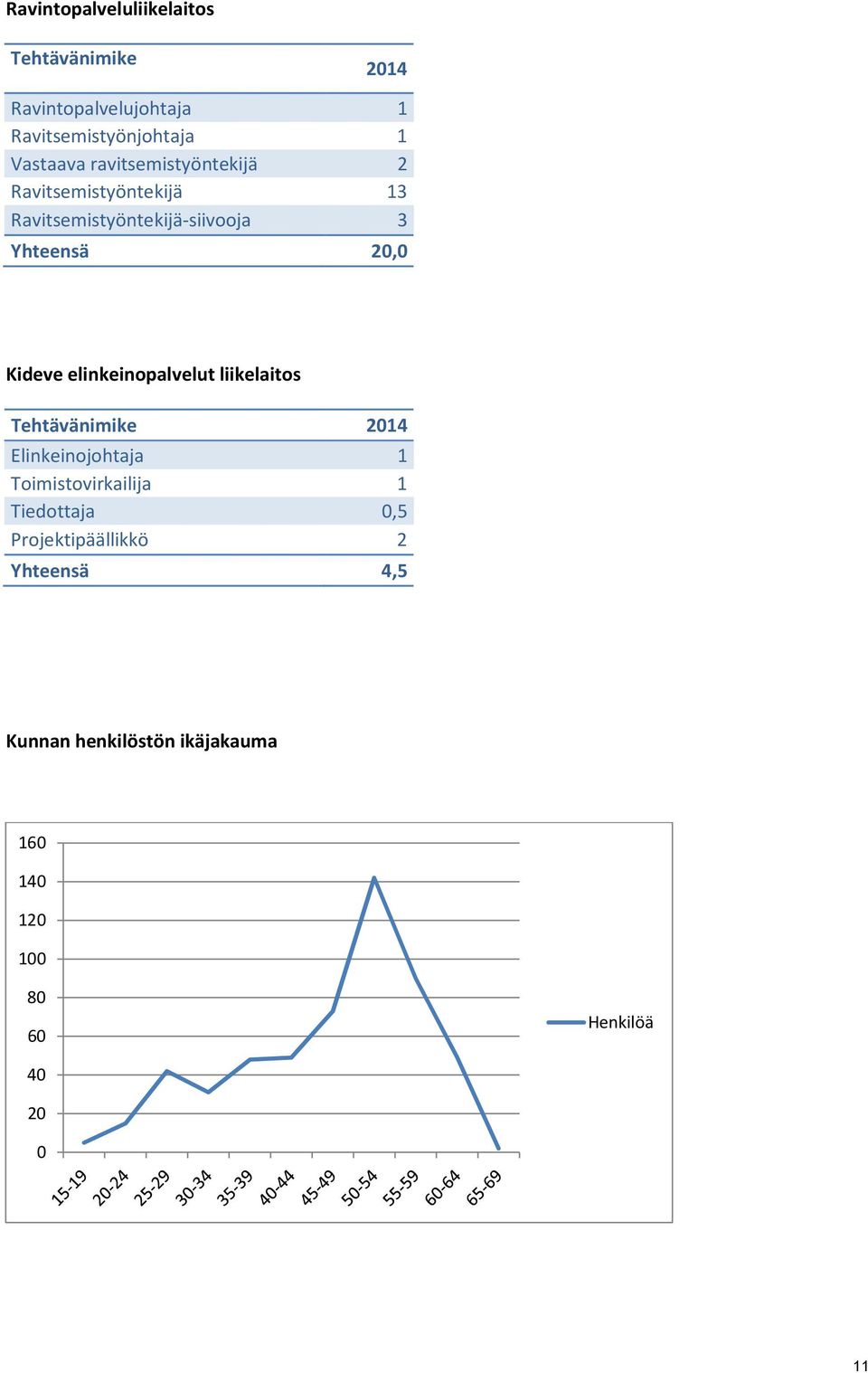 elinkeinopalvelut liikelaitos Tehtävänimike 2014 Elinkeinojohtaja 1 Toimistovirkailija 1 Tiedottaja