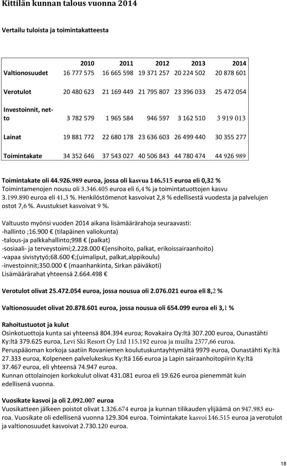 506 843 44 780 474 44 926 989 Toimintakate oli 44.926.989 euroa, jossa oli kasvua 146.515 euroa eli 0,32 % Toimintamenojen nousu oli 3.346.405 euroa eli 6,4 % ja toimintatuottojen kasvu 3.199.