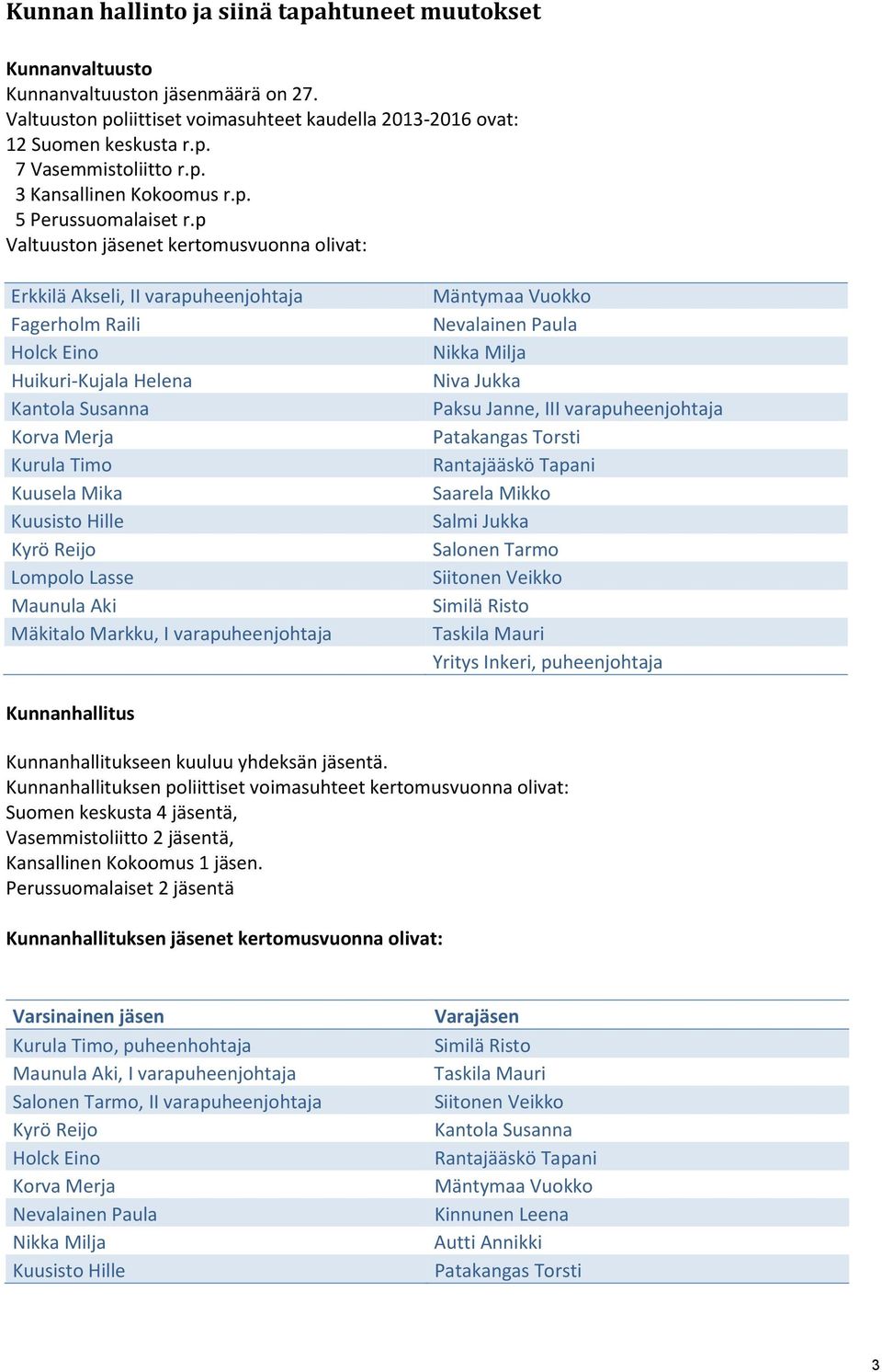 p Valtuuston jäsenet kertomusvuonna olivat: Erkkilä Akseli, II varapuheenjohtaja Fagerholm Raili Holck Eino Huikuri-Kujala Helena Kantola Susanna Korva Merja Kurula Timo Kuusela Mika Kuusisto Hille