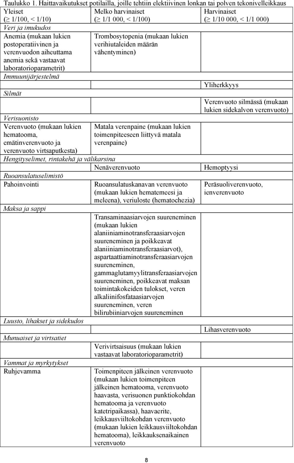 imukudos Anemia (mukaan lukien postoperatiivinen ja verenvuodon aiheuttama Trombosytopenia (mukaan lukien verihiutaleiden määrän vähentyminen) anemia sekä vastaavat laboratorioparametrit)