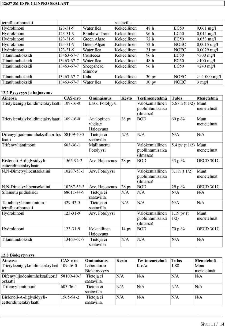 Kokeellinen 96 h EC50 >300 mg/l Titaniumdioksidi 13463-67-7 Water flea Kokeellinen 48 h EC50 >100 mg/l Titaniumdioksidi 13463-67-7 Sheepshead Kokeellinen 96 h LC50 >240 mg/l Minnow Titaniumdioksidi