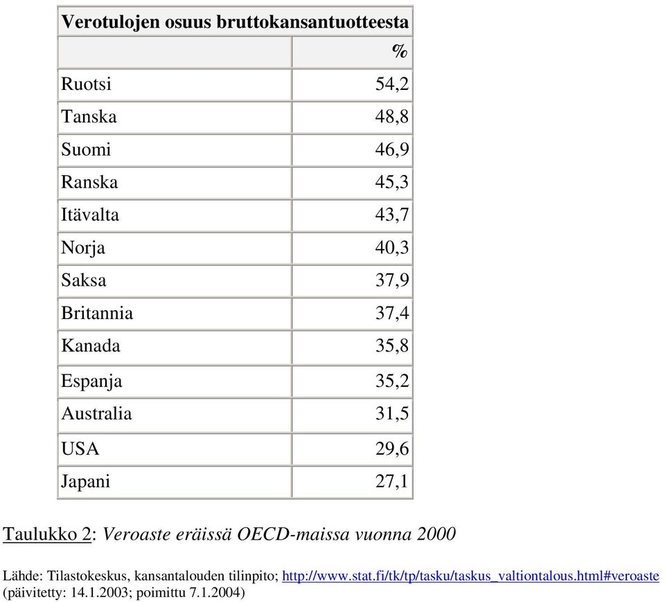 Taulukko 2: Veroaste eräissä OECD-maissa vuonna 2000 Lähde: Tilastokeskus, kansantalouden tilinpito;