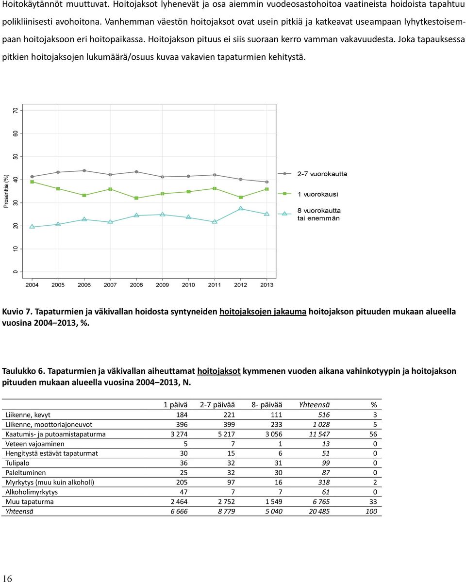 Joka tapauksessa pitkien hoitojaksojen lukumäärä/osuus kuvaa vakavien tapaturmien kehitystä.