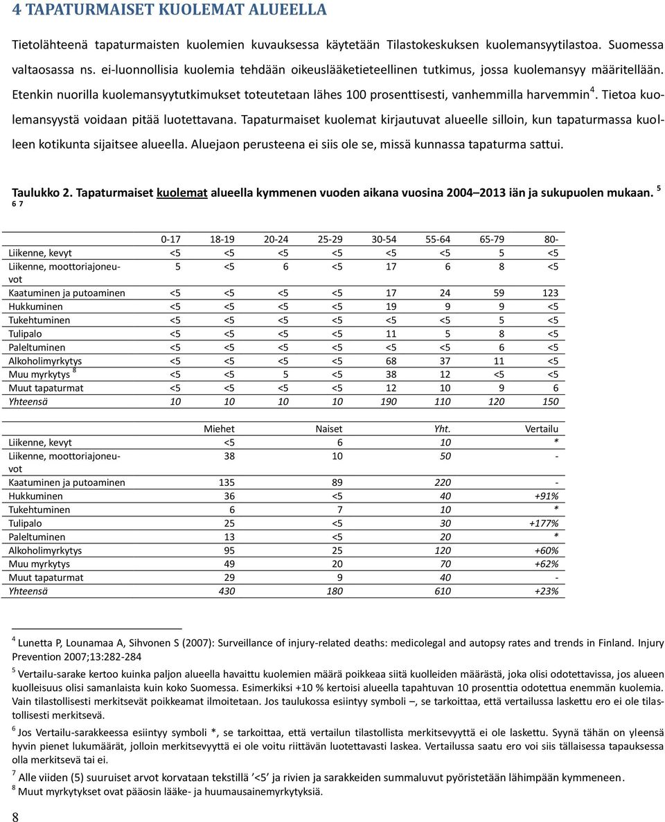 Etenkin nuorilla kuolemansyytutkimukset toteutetaan lähes 100 prosenttisesti, vanhemmilla harvemmin 4. Tietoa kuolemansyystä voidaan pitää luotettavana.