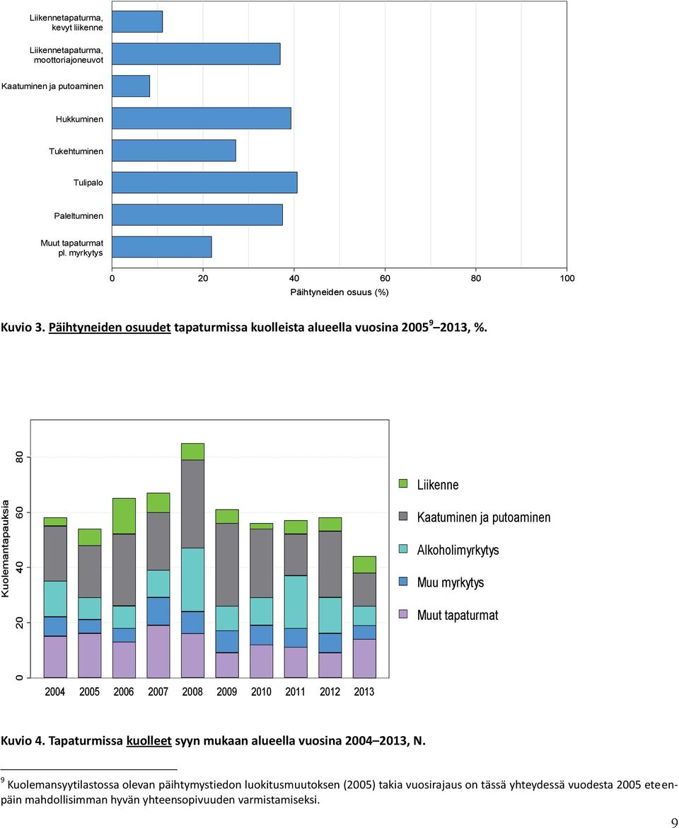 Liikenne Kaatuminen ja putoaminen Alkoholimyrkytys Muu myrkytys Muut tapaturmat 2004 2005 2006 2007 2008 2009 2010 2011 2012 2013 Kuvio 4.