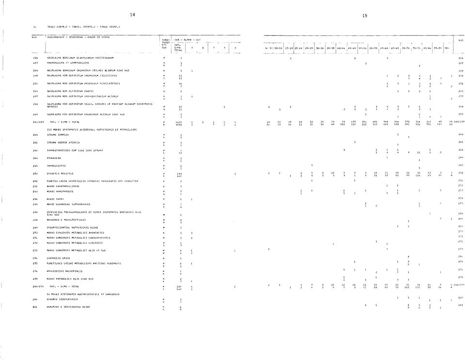 NEOPLASMA NON DEfINITUM CRGANGRLM DIGESTIONIS 25 L NEOPLASMA NGN DEFINITUM ORGANORUM RESP IRATI ONIS 255 NEOPLASMA NON DEFINITUM OVARII 237 NEOPLASMA NGN DEFINITUM URO-GEN I TAL I U«ALIORUM 236