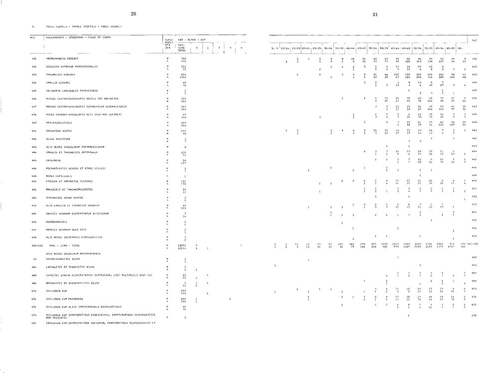 MURBUS CEREBROVASCULAR I S ACUTUS DEFINITUS 437 MORBUS CEREBROVASCULAR IS ISCHAEMICUS GENERALISATUS 438 MORBI CEREBRO-VASCULARES A LII SIVE NCN DEE IN IT t 440 ARTtRIUSCLEROSIS 441 ANEURYSMA AORTAE