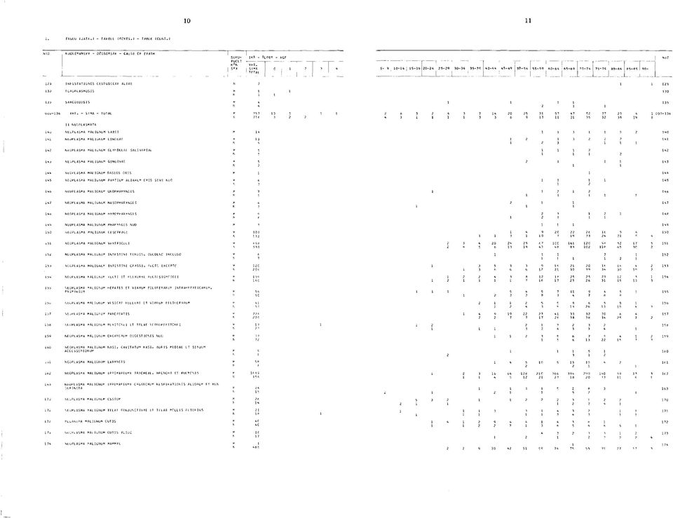 BASEOS ORIS 145 NEOPLASMA MAIIGNUM PARTIUM ALIARE«CPIS SIVE NUD 146 NEUPLASMA MAIIGNUM OROPHARYNGI S 147 NEOPLASMA MAL fgnum NASOPHARYNGIS 14b NEOPLASMA MAIIGNUM HYPPPHARYNGI S 149 NEOPLASMA MALIONUM