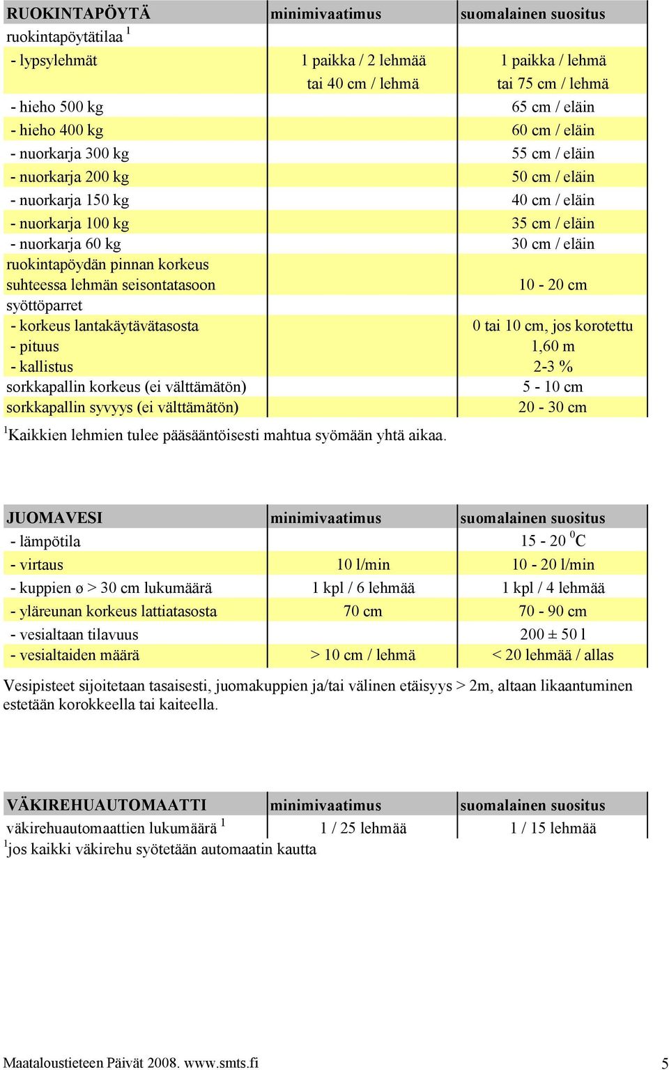 pinnan korkeus suhteessa lehmän seisontatasoon 10-20 cm syöttöparret - korkeus lantakäytävätasosta 0 tai 10 cm, jos korotettu - pituus 1,60 m - kallistus 2-3 % sorkkapallin korkeus (ei välttämätön)