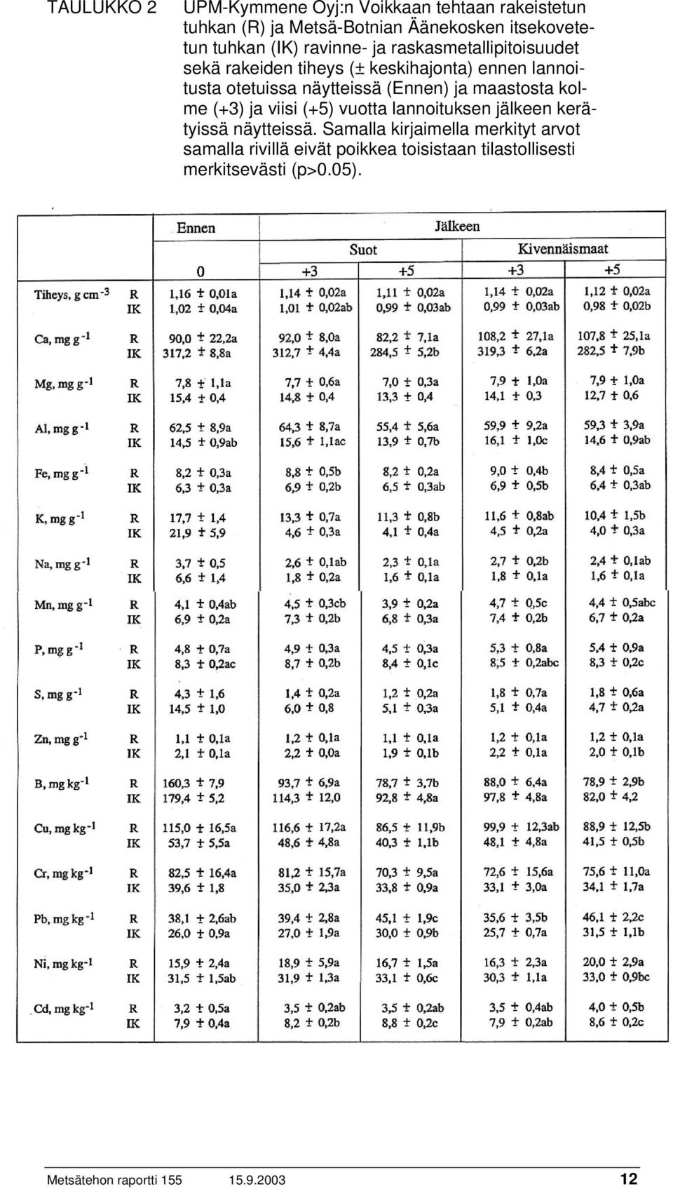 (Ennen) ja maastosta kolme (+3) ja viisi (+5) vuotta lannoituksen jälkeen kerätyissä näytteissä.