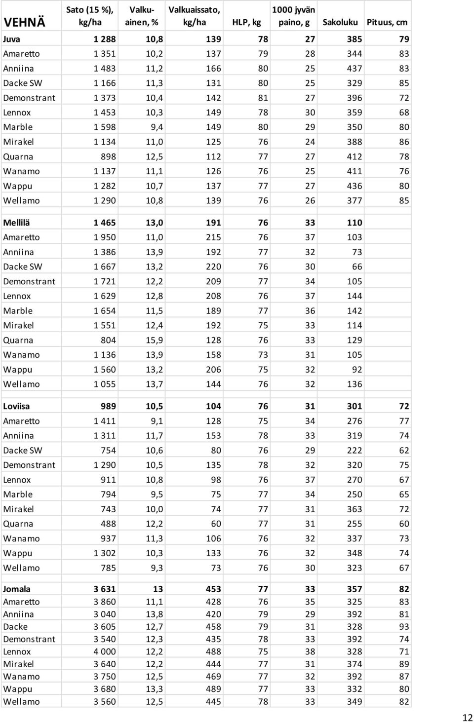 Quarna 898 12,5 112 77 27 412 78 Wanamo 1 137 11,1 126 76 25 411 76 Wappu 1 282 10,7 137 77 27 436 80 Wellamo 1 290 10,8 139 76 26 377 85 Mellilä 1 465 13,0 191 76 33 110 Amaretto 1 950 11,0 215 76