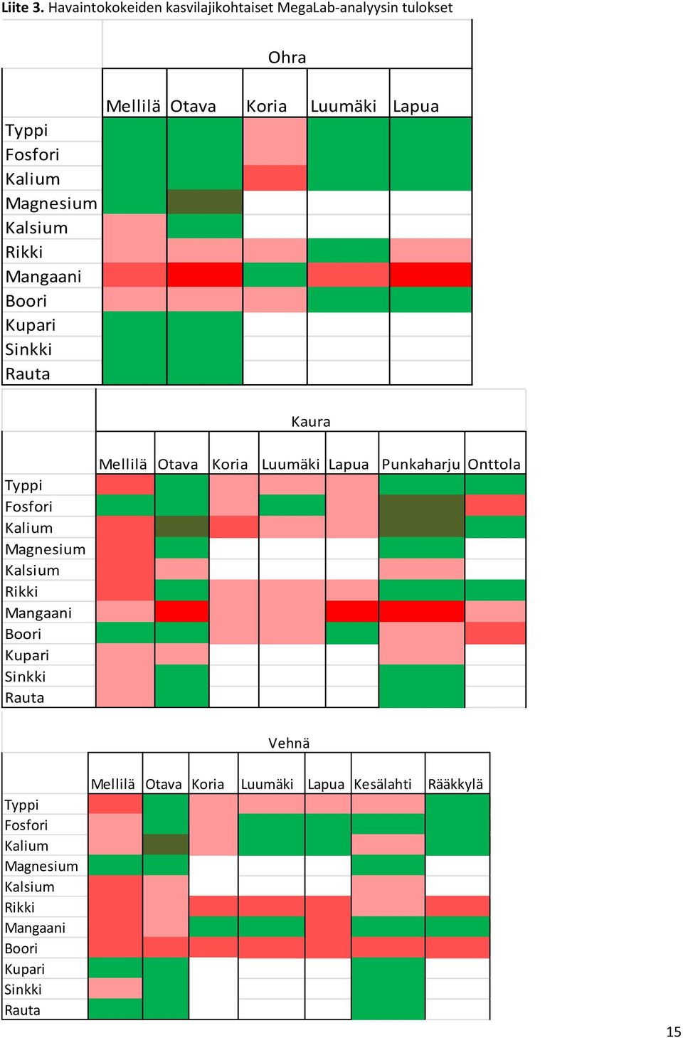 Boori Kupari Sinkki Rauta Ohra Mellilä Otava Koria Luumäki Lapua Kaura Typpi Fosfori Kalium Magnesium Kalsium Rikki